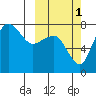 Black Rock tide chart for Friday, October 1, 2021