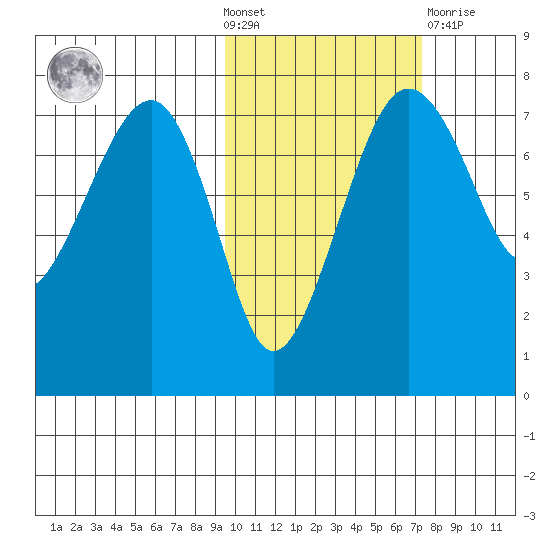 Black Rock tide chart for Wednesday, October 20, 2021