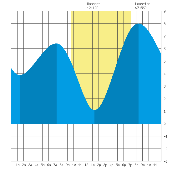Black Rock tide chart for Friday, October 22, 2021