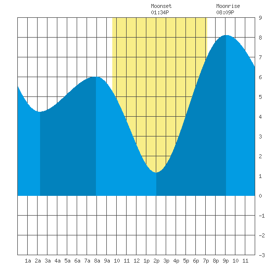 Black Rock tide chart for Saturday, October 23, 2021