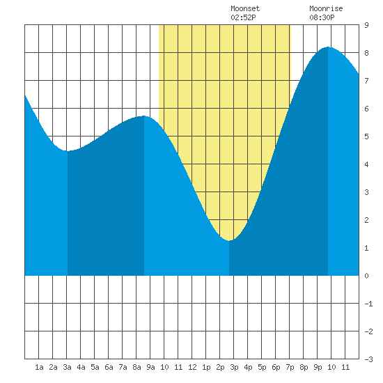 Black Rock tide chart for Sunday, October 24, 2021