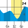 Black Rock tide chart for Sunday, October 24, 2021