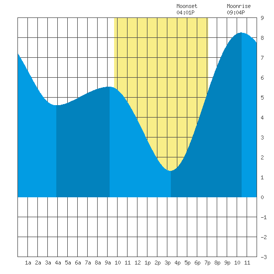 Black Rock tide chart for Monday, October 25, 2021