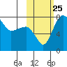 Black Rock tide chart for Monday, October 25, 2021