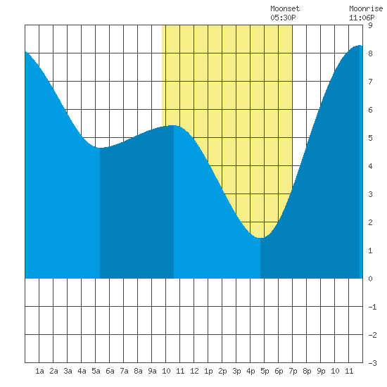 Black Rock tide chart for Wednesday, October 27, 2021