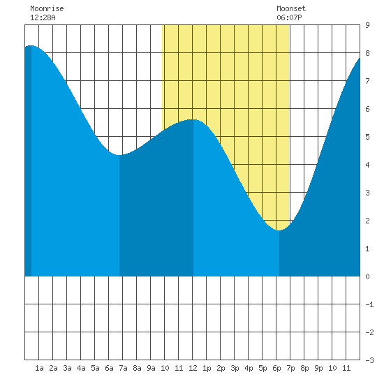 Black Rock tide chart for Friday, October 29, 2021