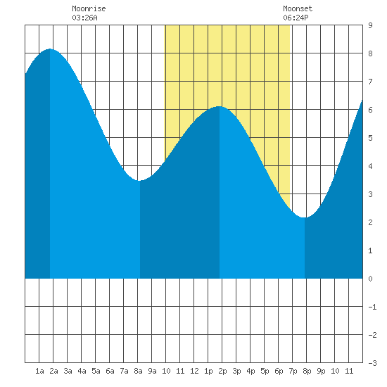 Black Rock tide chart for Sunday, October 31, 2021