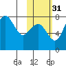 Black Rock tide chart for Sunday, October 31, 2021