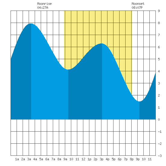 Black Rock tide chart for Sunday, October 3, 2021