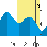 Black Rock tide chart for Sunday, October 3, 2021