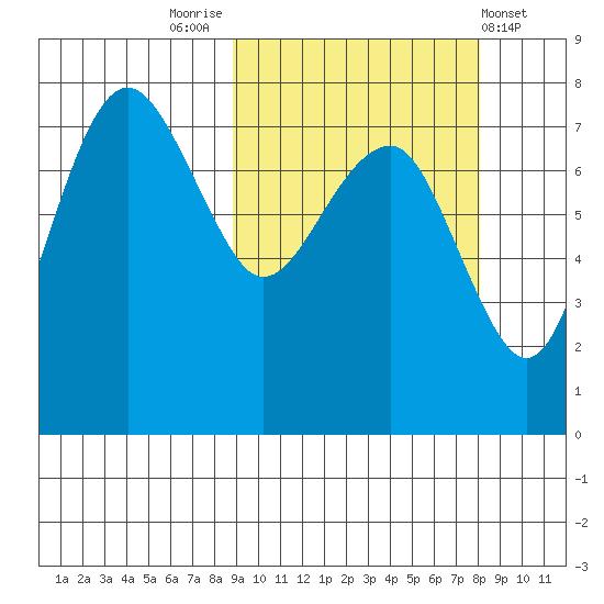 Black Rock tide chart for Monday, October 4, 2021