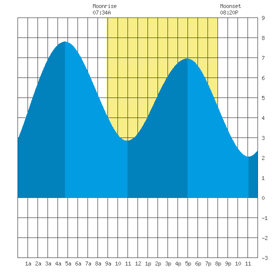 Black Rock tide chart for Tuesday, October 5, 2021