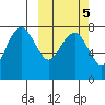 Black Rock tide chart for Tuesday, October 5, 2021