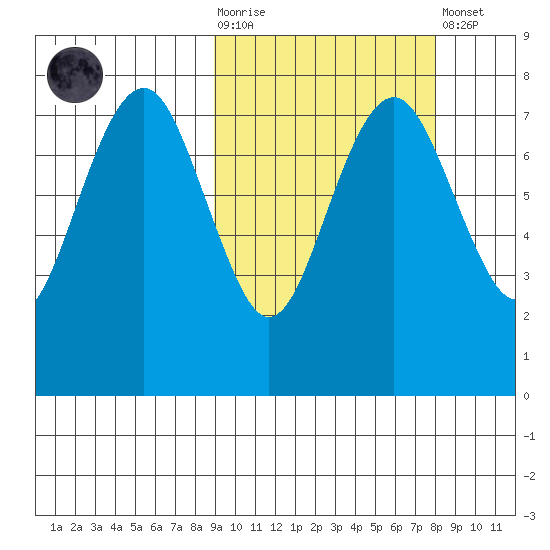 Black Rock tide chart for Wednesday, October 6, 2021