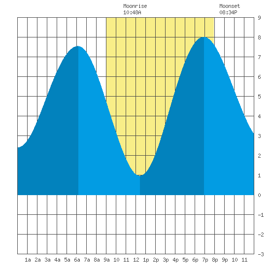 Black Rock tide chart for Thursday, October 7, 2021