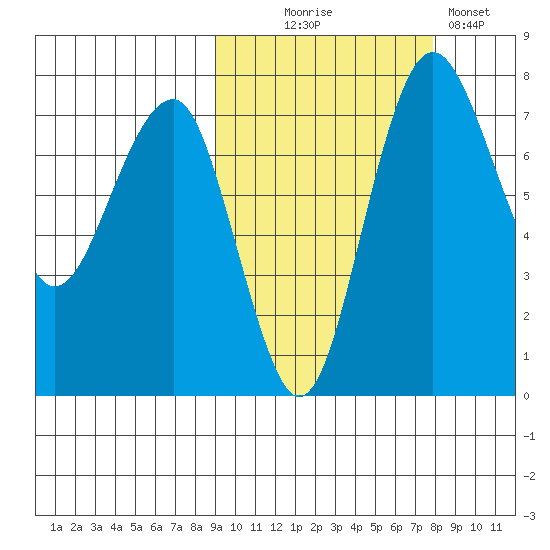 Black Rock tide chart for Friday, October 8, 2021