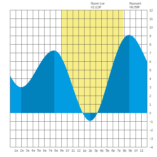 Black Rock tide chart for Saturday, October 9, 2021