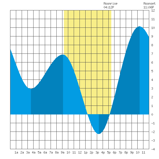 Black Rock tide chart for Wednesday, November 10, 2021