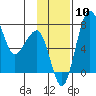Black Rock tide chart for Wednesday, November 10, 2021