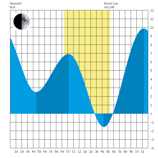 Black Rock tide chart for Thursday, November 11, 2021