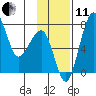 Black Rock tide chart for Thursday, November 11, 2021
