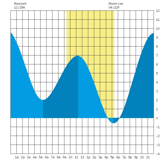 Black Rock tide chart for Friday, November 12, 2021