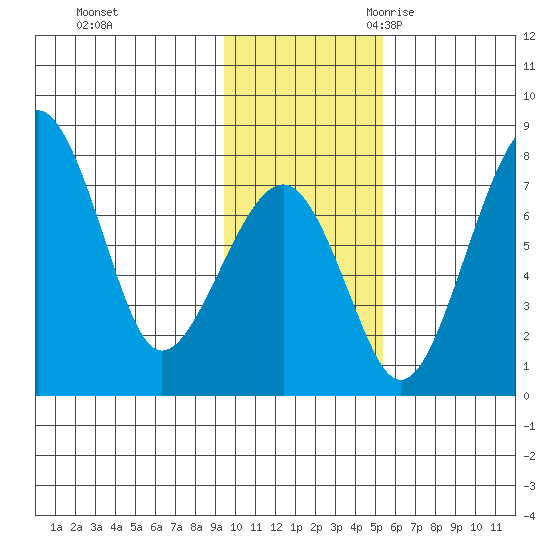 Black Rock tide chart for Saturday, November 13, 2021