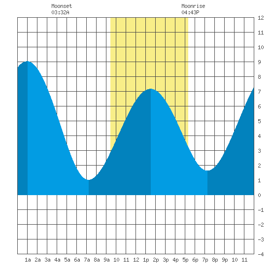 Black Rock tide chart for Sunday, November 14, 2021