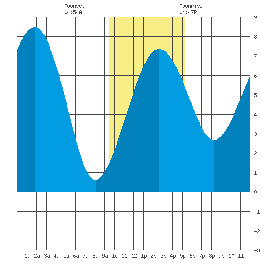Black Rock tide chart for Monday, November 15, 2021