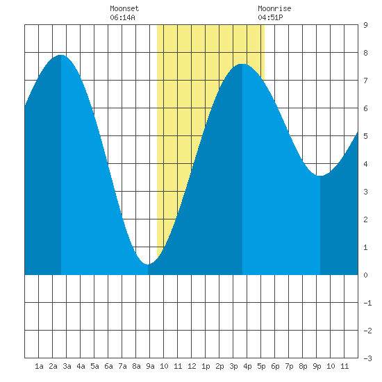 Black Rock tide chart for Tuesday, November 16, 2021