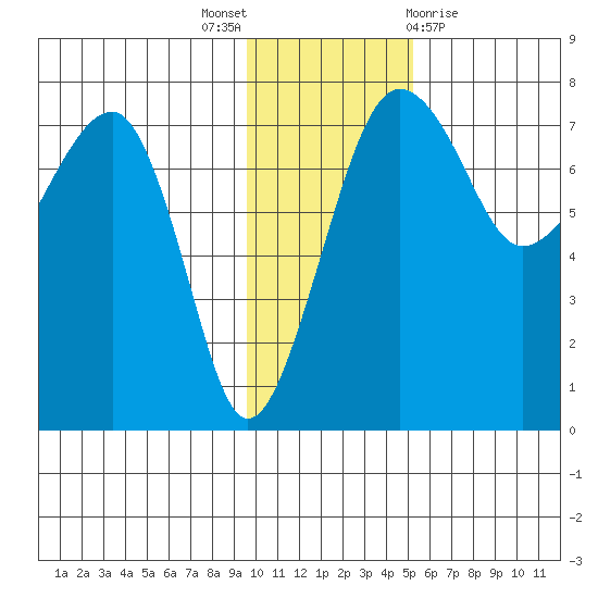 Black Rock tide chart for Wednesday, November 17, 2021