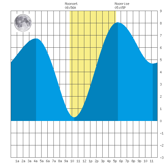 Black Rock tide chart for Thursday, November 18, 2021