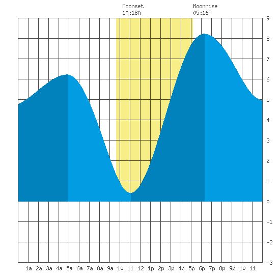 Black Rock tide chart for Friday, November 19, 2021