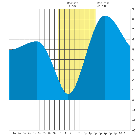 Black Rock tide chart for Saturday, November 20, 2021