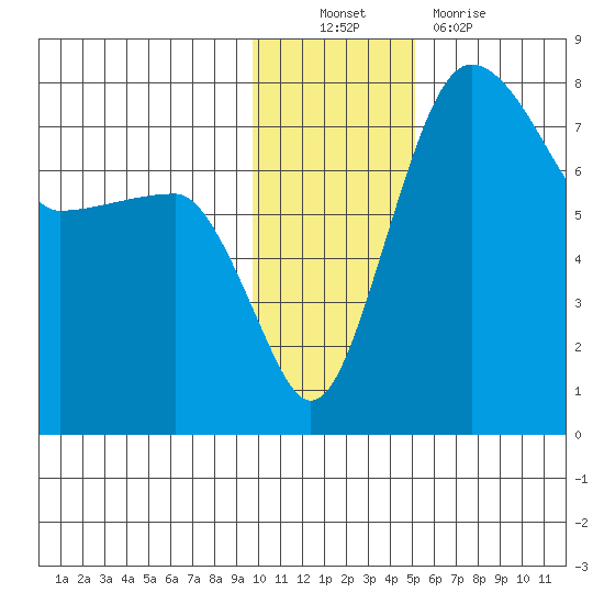 Black Rock tide chart for Sunday, November 21, 2021