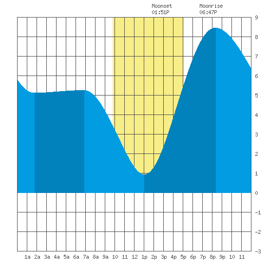 Black Rock tide chart for Monday, November 22, 2021