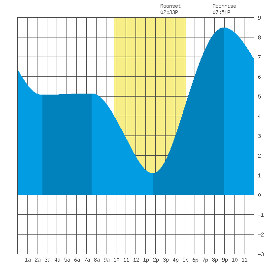 Black Rock tide chart for Tuesday, November 23, 2021