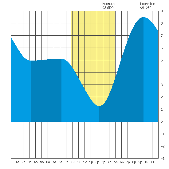 Black Rock tide chart for Wednesday, November 24, 2021
