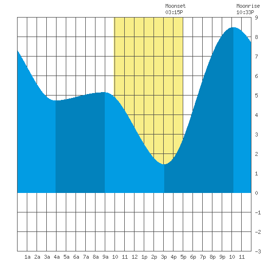Black Rock tide chart for Thursday, November 25, 2021