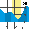 Black Rock tide chart for Thursday, November 25, 2021