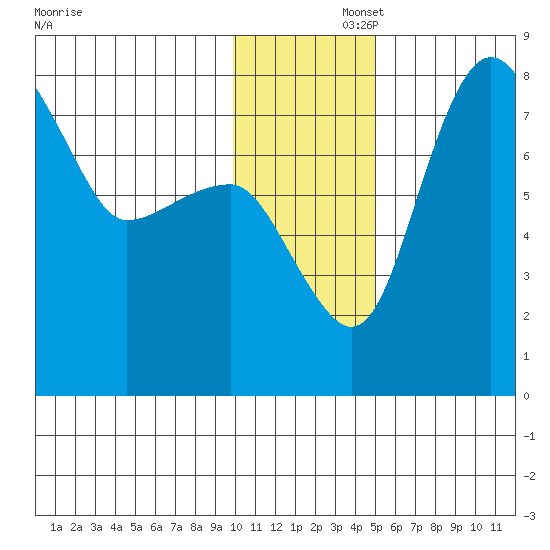 Black Rock tide chart for Friday, November 26, 2021