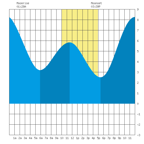 Black Rock tide chart for Sunday, November 28, 2021