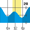 Black Rock tide chart for Sunday, November 28, 2021