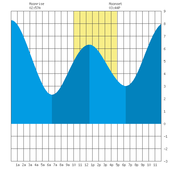 Black Rock tide chart for Monday, November 29, 2021