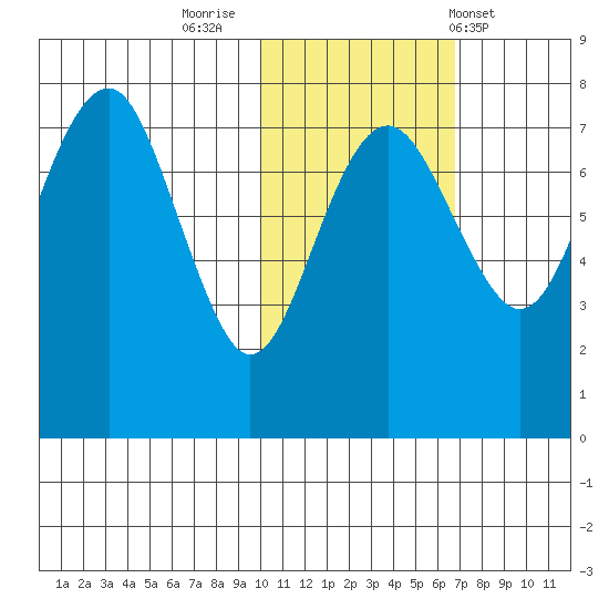 Black Rock tide chart for Tuesday, November 2, 2021