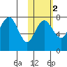 Black Rock tide chart for Tuesday, November 2, 2021