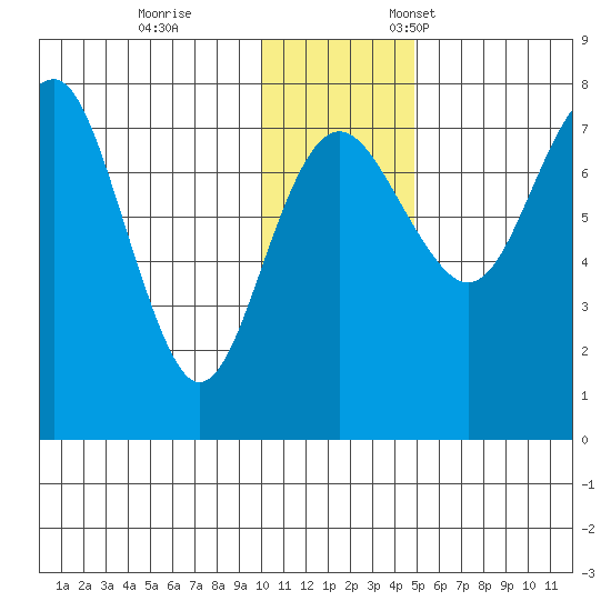 Black Rock tide chart for Tuesday, November 30, 2021