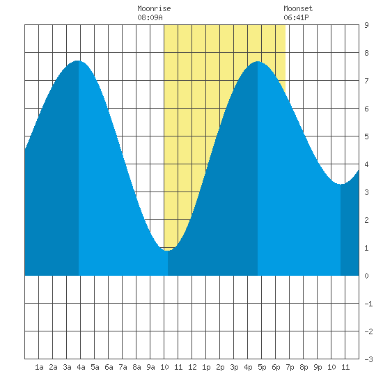 Black Rock tide chart for Wednesday, November 3, 2021