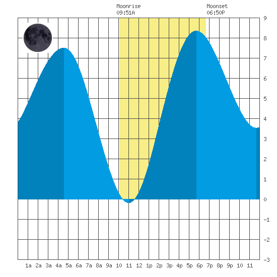 Black Rock tide chart for Thursday, November 4, 2021