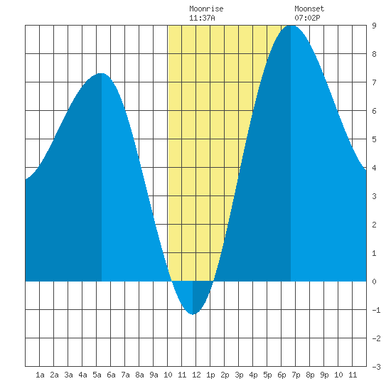 Black Rock tide chart for Friday, November 5, 2021